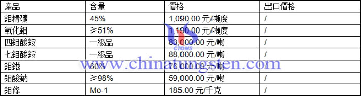 鉬精礦、四鉬酸銨、鉬鐵最新價(jià)格圖片