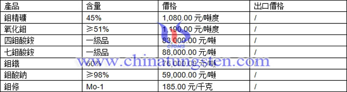 鉬精礦、氧化鉬、四鉬酸銨最新價格圖片