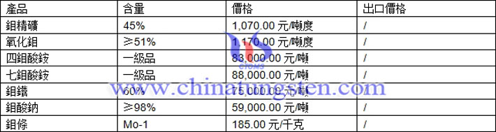 鉬精礦、七鉬酸銨、鉬鐵最新價格圖片