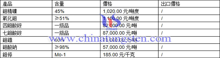 鉬精礦、四鉬酸銨、鉬酸鈉最新價(jià)格圖片