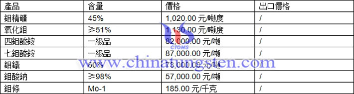 鉬精礦、四鉬酸銨、氧化鉬最新價格圖片