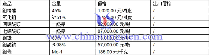 鉬精礦、氧化鉬、鉬條最新價格圖片
