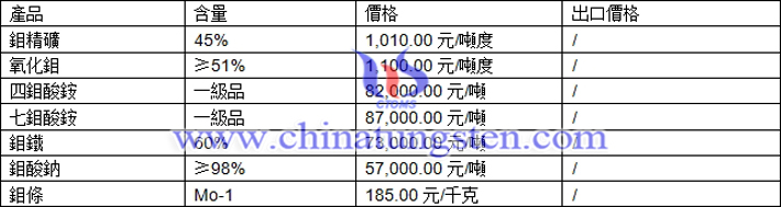 鉬精礦、氧化鉬、四鉬酸銨最新價(jià)格圖片
