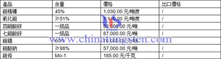 四鉬酸銨、鉬鐵、氧化鉬最新價格圖片