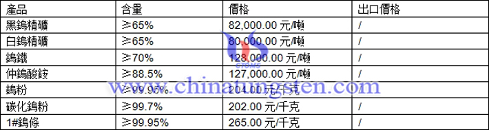 鎢精礦、碳化鎢粉、仲鎢酸銨最新價(jià)格圖片
