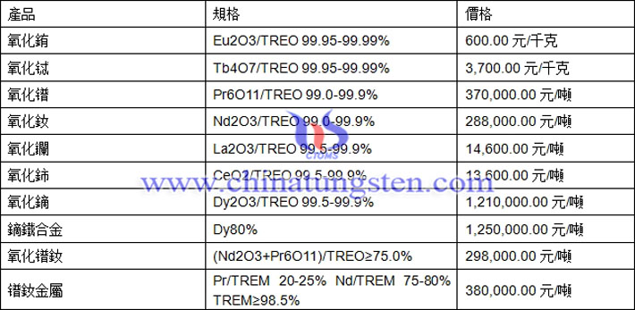 氧化銪、氧化鑭、氧化鐠釹最新價(jià)格圖片