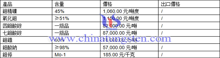 鉬精礦、四鉬酸銨、鉬鐵最新價(jià)格圖片