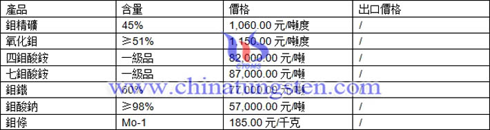 鉬精礦、四鉬酸銨、鉬酸鈉最新價(jià)格圖片