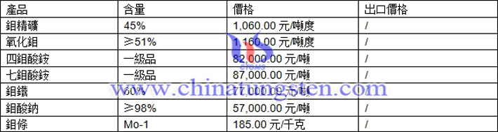 鉬精礦、氧化鉬、七鉬酸銨最新價(jià)格圖片