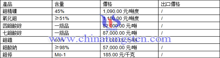 鉬精礦、四鉬酸銨、氧化鉬最新價(jià)格圖片