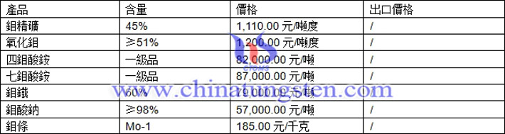 四鉬酸銨、鉬鐵、氧化鉬最新價格圖片