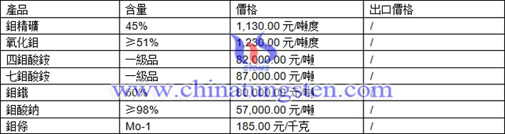 鉬精礦、氧化鉬、四鉬酸銨最新價(jià)格圖片