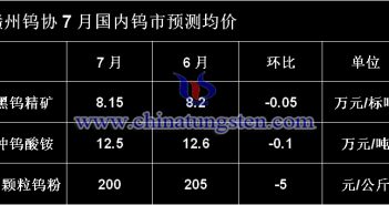 鎢協(xié)指導價偏理性 鎢市缺貨加劇 贛州鎢協(xié)7月國內(nèi)鎢市預測均價圖片
