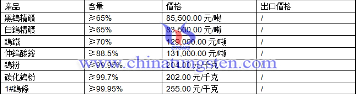 鎢精礦、仲鎢酸銨、碳化鎢粉最新價格圖片