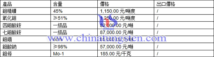 鉬精礦、四鉬酸銨、氧化鉬最新價格圖片