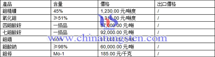 鉬精礦、四鉬酸銨、鉬鐵最新價格圖片