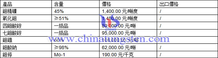 鉬精礦、鉬鐵、四鉬酸銨最新價格圖片