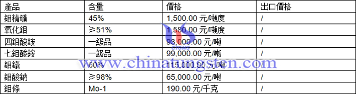 鉬精礦、四鉬酸銨、氧化鉬最新價(jià)格圖片