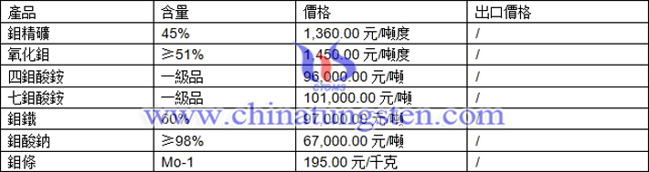 鉬精礦、七鉬酸銨、鉬條最新價(jià)格圖片