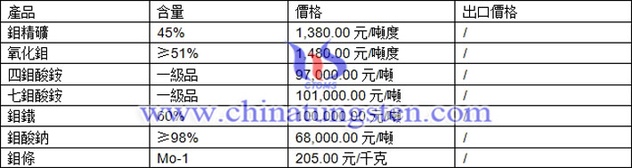 鉬精礦、四鉬酸銨、氧化鉬最新價(jià)格圖片