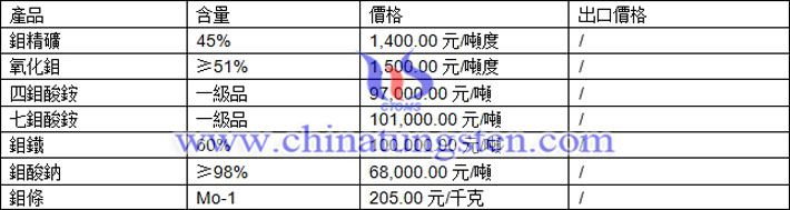 鉬精礦、四鉬酸銨、鉬鐵最新價(jià)格圖片