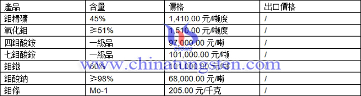 鉬精礦、氧化鉬、鉬酸鈉最新價格圖片