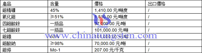鉬精礦、氧化鉬、鉬鐵最新價(jià)格圖片