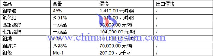 鉬精礦、鉬鐵、四鉬酸銨最新價格圖片