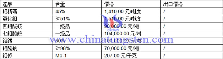 鉬精礦、四鉬酸銨、鉬鐵最新價(jià)格圖片