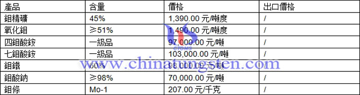 鉬精礦、鉬酸銨、鉬酸鈉最新價(jià)格圖片
