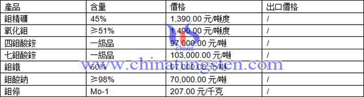 鉬精礦、氧化鉬、鉬鐵最新價格圖片