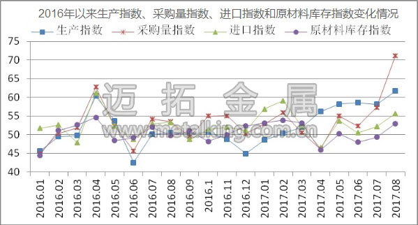 2016年以來(lái)生產(chǎn)指數(shù)、採(cǎi)購(gòu)量指數(shù)、進(jìn)口指數(shù)和原材料庫(kù)存指數(shù)變化情況圖片