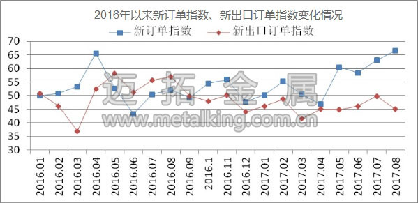 2016年以來(lái)新訂單指數(shù)、新出口訂單指數(shù)變化情況圖片
