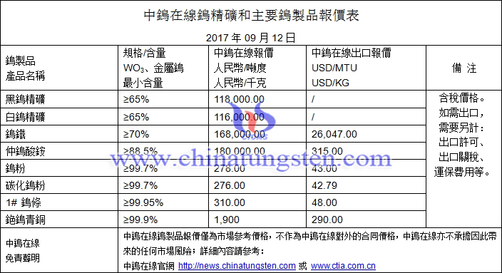 鎢精礦、碳化鎢粉、鎢粉最新價格圖片