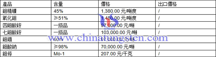 鉬精礦、氧化鉬、鉬酸鈉最新價格圖片
