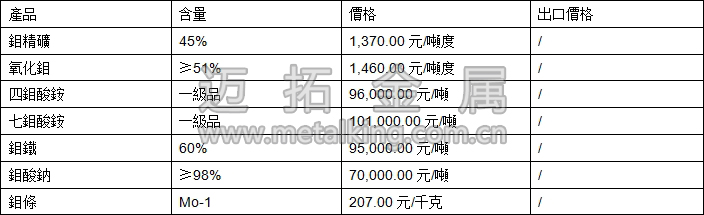 鉬精礦、四鉬酸銨、鉬鐵最新價格圖片