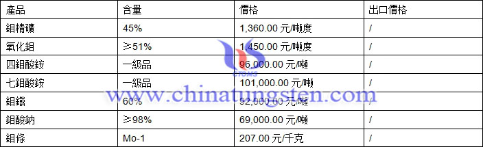 鉬精礦、氧化鉬、鉬鐵最新價(jià)格圖片