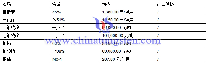 鉬精礦、鉬鐵、鉬酸鈉最新價格圖片