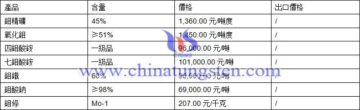 鉬精礦、四鉬酸銨、鉬鐵最新價(jià)格圖片