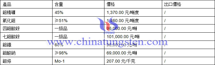 鉬精礦、氧化鉬、鉬酸鈉最新價(jià)格圖片