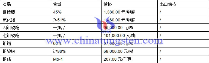 鉬酸銨、鉬酸鈉、鉬條最新價(jià)格圖片