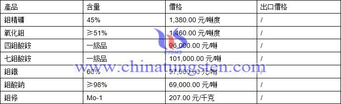 鉬精礦、四鉬酸銨、鉬鐵最新價格圖片