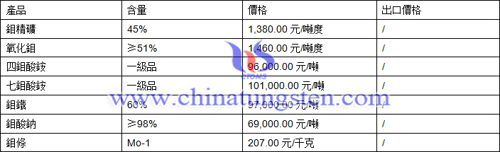 鉬精礦、四鉬酸銨、氧化鉬最新價(jià)格圖片