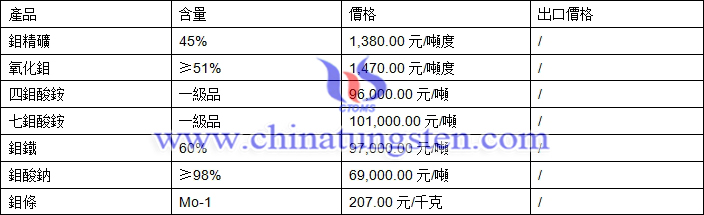 鉬精礦、四鉬酸銨、氧化鉬最新價(jià)格圖片