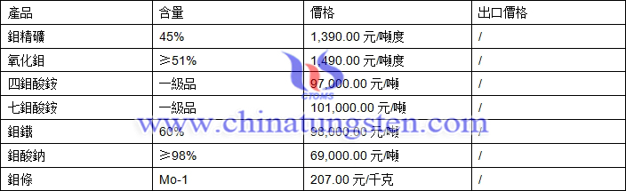 四鉬酸銨、鉬鐵、氧化鉬最新價(jià)格圖片