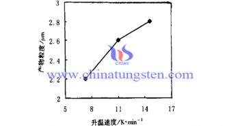 隔熱分散體用紫色氧化鎢粉體 升溫速度對隔熱分散體用紫色氧化鎢粉體細微性的影響圖片