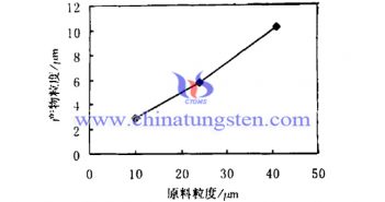 隔熱分散液用紫色氧化鎢粉體 原料細微性對隔熱分散液用紫色氧化鎢粉體的影響圖片