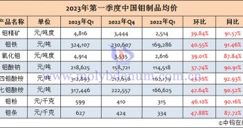 2023年第一季度中國(guó)鉬製品均價(jià) 2023年1-3月中國(guó)鉬製品均價(jià)