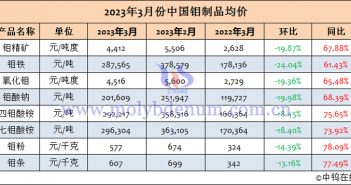 2023年3月中國鉬製品均價 2023年3月中國鉬製品均價