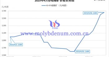 2023年4月鉬精礦價格走勢與均價 2023年4月鉬精礦價格走勢圖